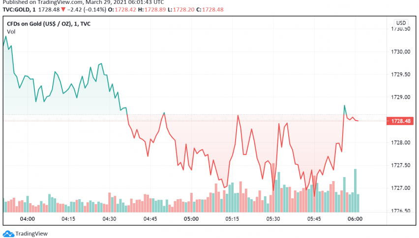 Safe Haven Appeal of Gold Dents Even as Dollar Finds Strength