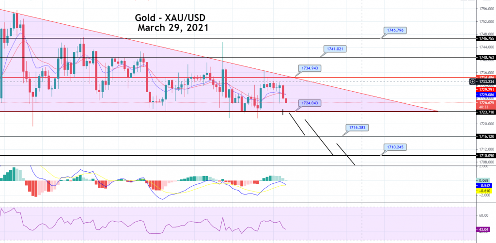 Gold Price Prediction: Descending Triangle Pattern in Play – Brace for Sell Trade!