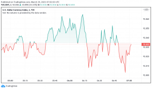 US Dollar Gains - Economic Recovery Hopes, Strong Data Support