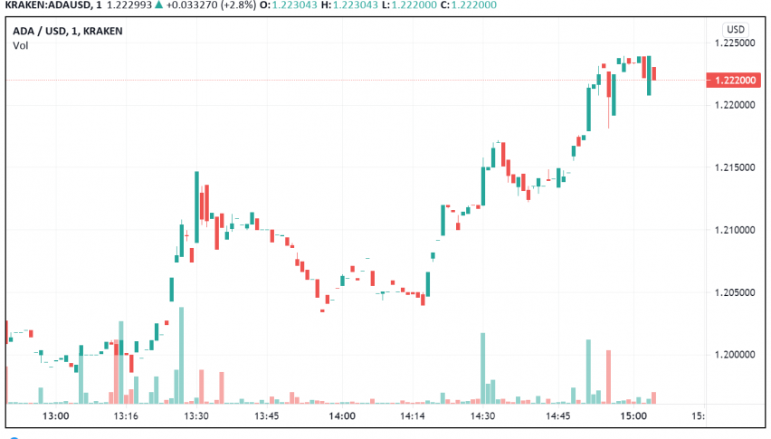 Interesting Time to Trade Cardano - Key Levels to Watch