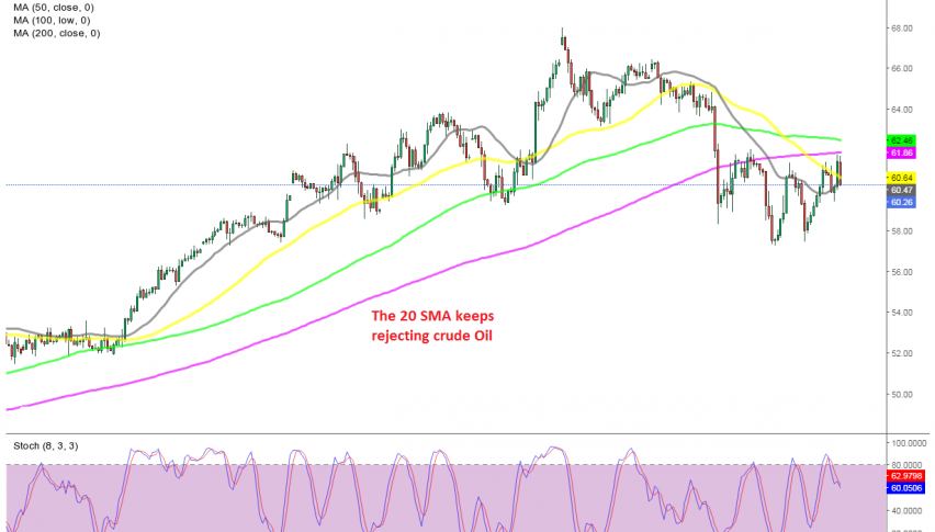 Sellers remain in charge in Oil