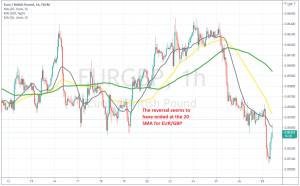 The 20 SMA has turned into resistance for EUR/GBP now
