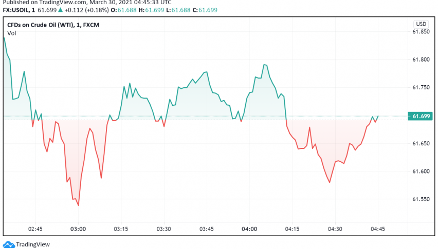 WTI Crude Oil Weakens as Suez Canal Blockade Resolved