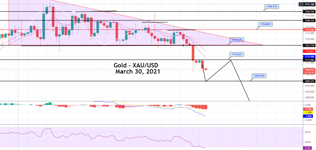 Gold Price Prediction: Descending Triangle Pattern Breakout, Going After $1,699?