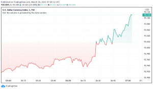 US Dollar Set For Best Month in Over Four Years