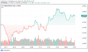 Chinese Yuan Trades at Four-Month Low Against the US Dollar