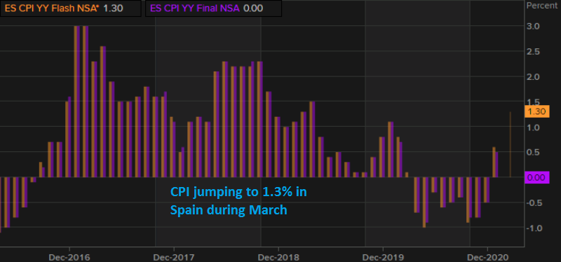 Inflation progressing in Europe