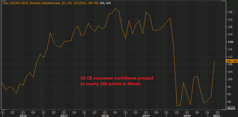 Spring is coming with more positive surprises for the US economy