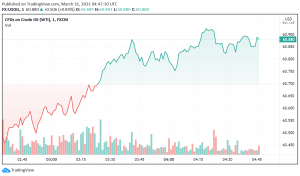 WTI Crude Oil Recovers as Markets Hope For OPEC+ to Extend Supply Cuts