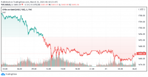 Gold Weakens as Prospects of Economic Recovery Rise