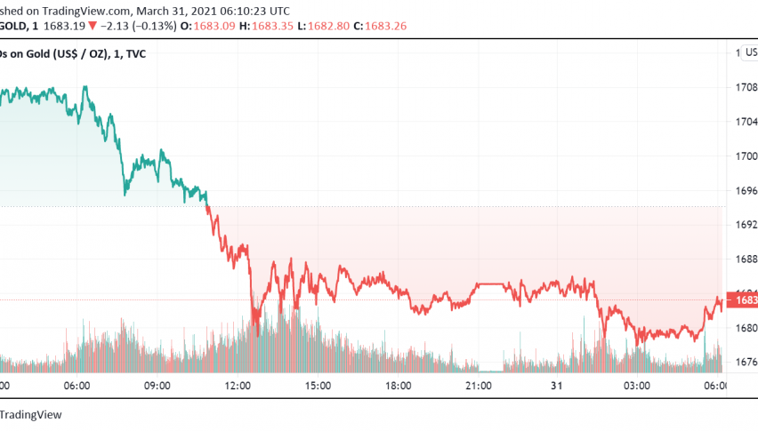 Gold Weakens as Prospects of Economic Recovery Rise