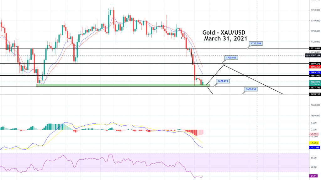 Gold Price Prediction: Double Bottom Support, Can it Bounce-Off?