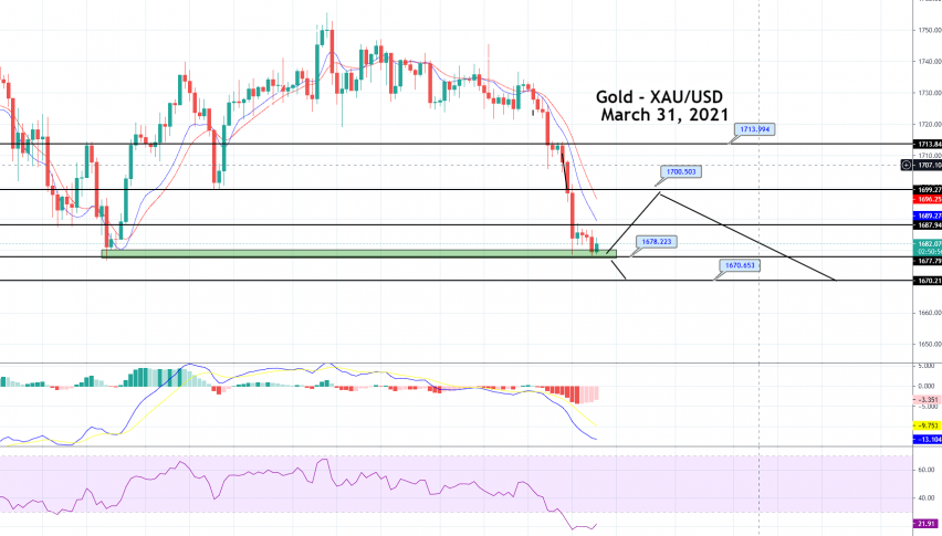 Gold Price Prediction: Double Bottom Support, Can it Bounce-Off?