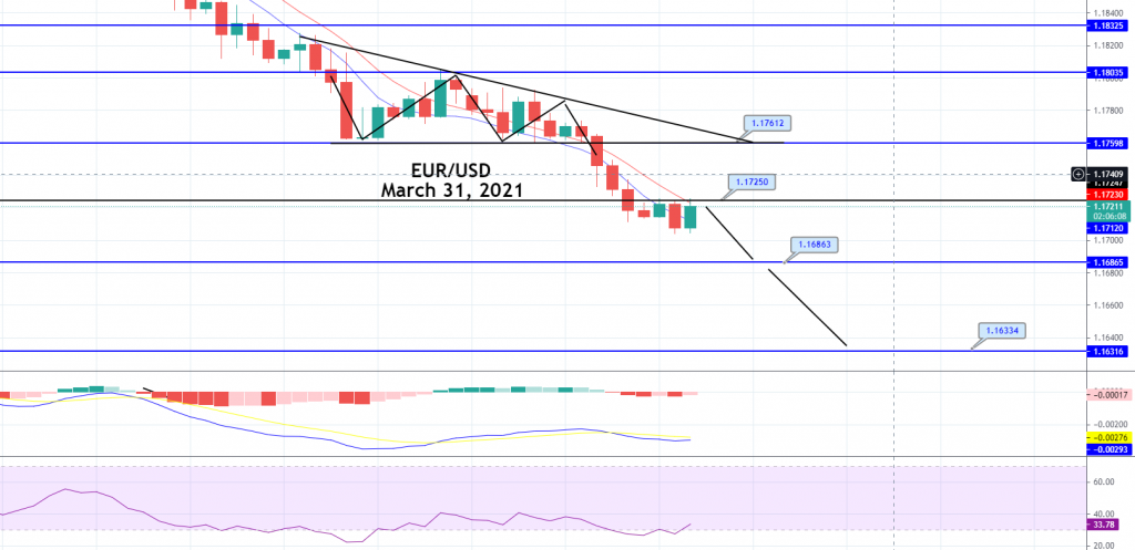 EUR/USD Violates Descending Triangle Pattern - Brace for Selling!