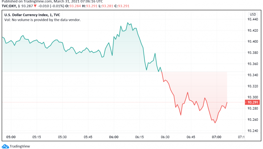 Strong Data, Economic Recovery Hopes Send US Dollar Higher