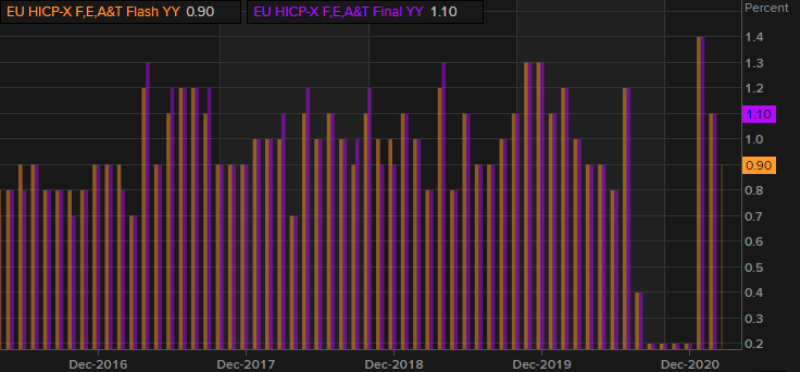 Inflation has resurfaced again after the dip in H2 of 2020