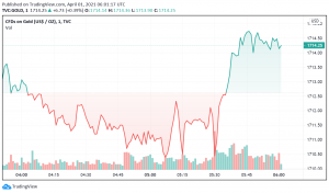 Gold Makes Small Gains Over New Virus Strains, Biden's Stimulus Plans