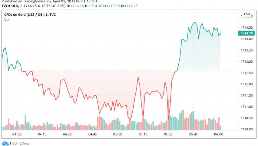 Gold Makes Small Gains Over New Virus Strains, Biden's Stimulus Plans
