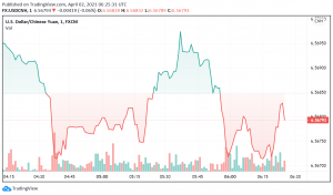 Chinese Yuan Makes Some Gains But Set For Weekly Loss Against US Dollar
