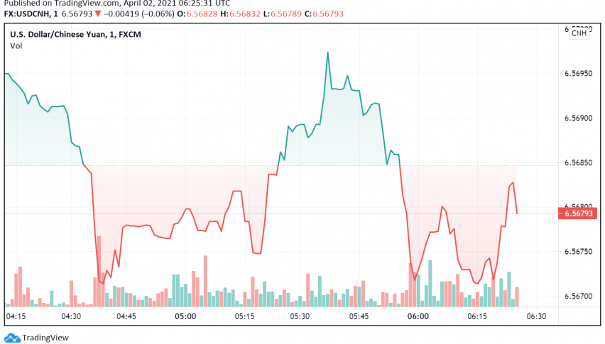 Chinese Yuan Makes Some Gains But Set For Weekly Loss Against US Dollar