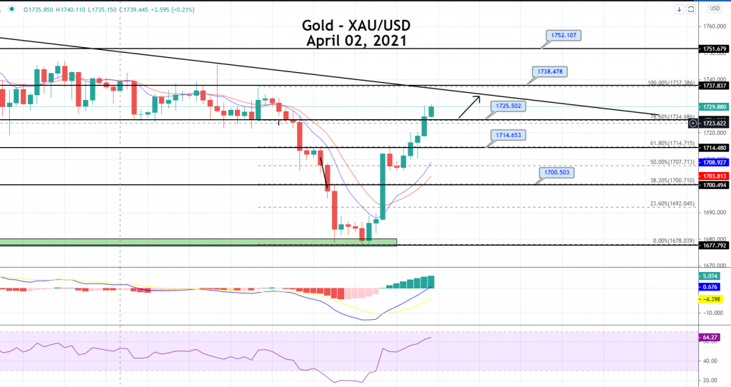Gold Price Prediction: Market Closed Amid Easter, NFP to Impact Monday!