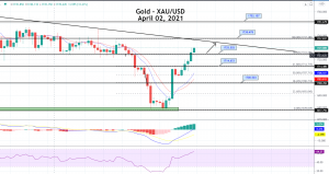 Gold Price Prediction: Market Closed Amid Easter, NFP to Impact Monday!