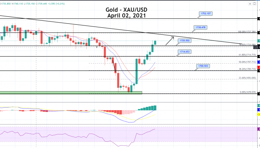 Gold Price Prediction: Market Closed Amid Easter, NFP to Impact Monday!