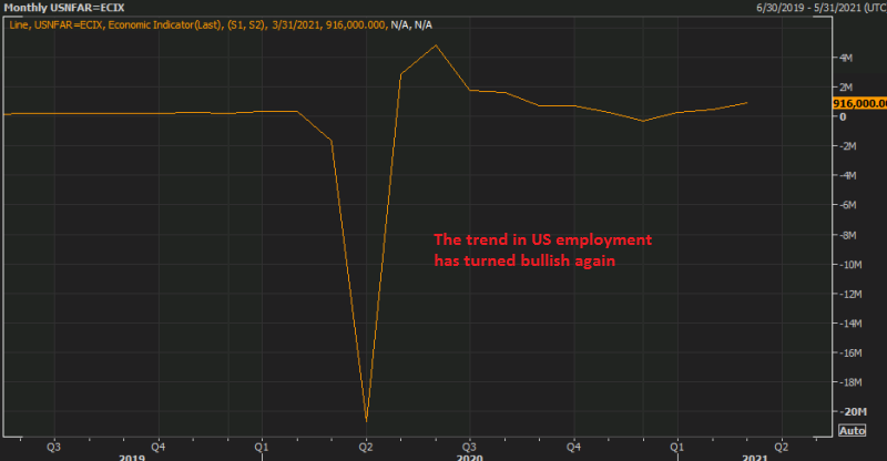 US employment grew by 916K in March
