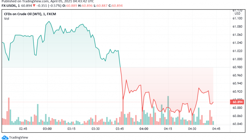 WTI Crude Oil Slides Lower as Markets Worry About OPEC Easing Cuts