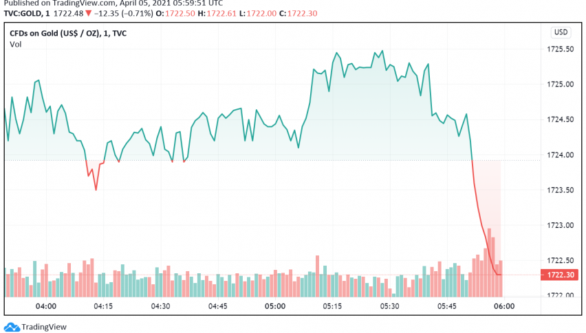 Gold Holds Steady - Stronger Dollar Offsets Pandemic Worries