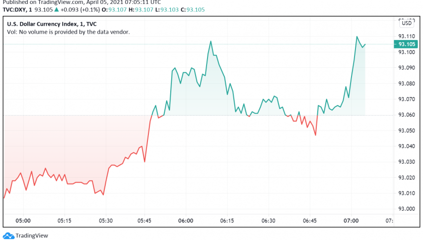 US Dollar Posts Strongest Performance During Q1 2021, Ready For More Gains