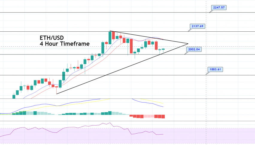 Ethereum Price Forecast: Symmetric Triangle Pattern in Play, Trade the Range!