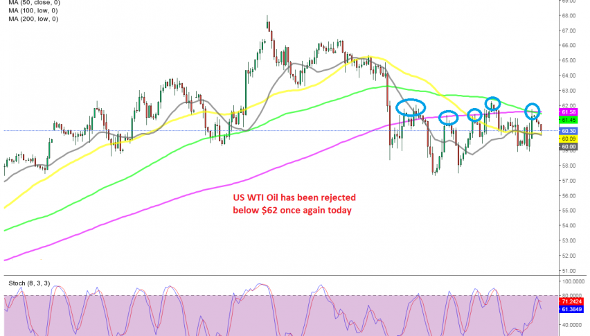 The momentum has turned bearish for crude Oil today