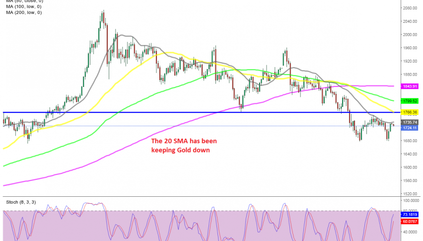 The retrace seems to have ended at the 20 daily SMA