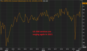 The US economy continues to expand quite fast