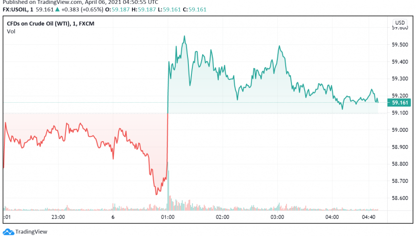 WTI Crude Oil in Demand as US Dollar Weakens