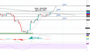 Gold Price Prediction: Sideways Range Breakout, Brace for Buying!