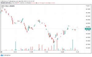 Polkadot Hits ATH Over Busy Easter Weekend: What's Next?