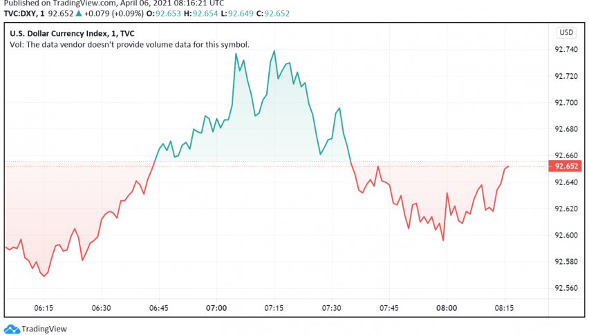 US Dollar Dips as Treasury Yields Ease Lower, Economic Recovery Optimism Priced in