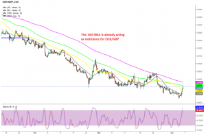 Stochastic indicating that the retrace is complete