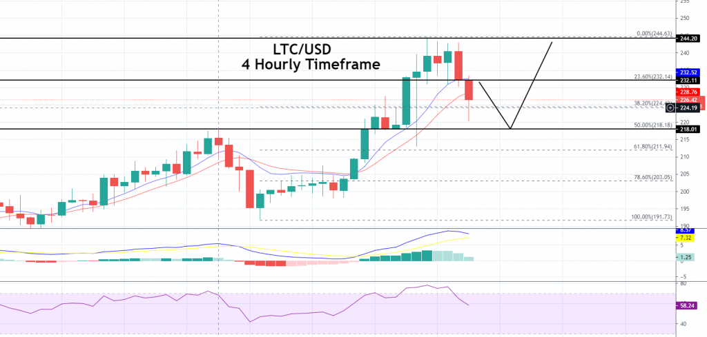 Litecoin Price Forecast: LTC Completes 38.2% Fibonacci Retracement