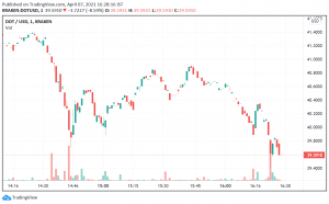 Polkadot Drops Below $40, But Fundamentals Support Rise