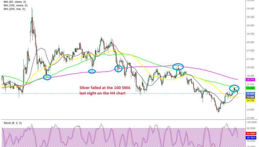 MAs are providing resistance for Silver now