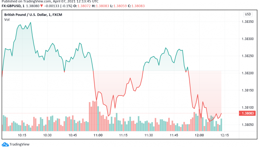 GBP/USD Bearish For Now, But Expected to Regain Strength Soon: Here's Why