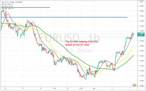 The USD has turned bearish again this week, sending EUR/USD higher