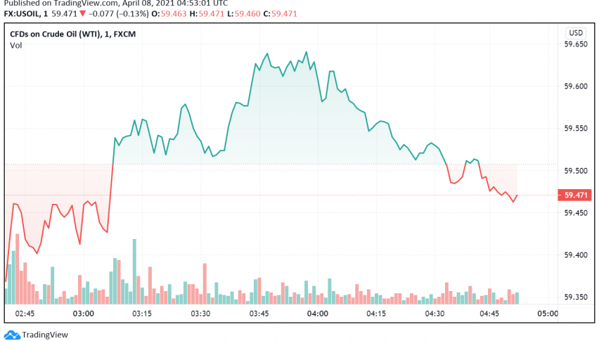 WTI Crude Oil Prices Weaken as EIA Reports Build in US Gasoline Inventories