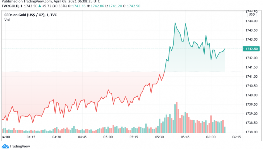 Gold Holds Steady: Fed's Dovish Minutes Offset Risk-on Mood