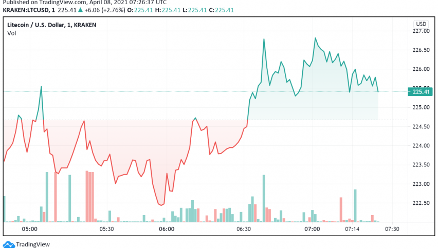Sideways Trading in Litecoin: Next Resistance at $250