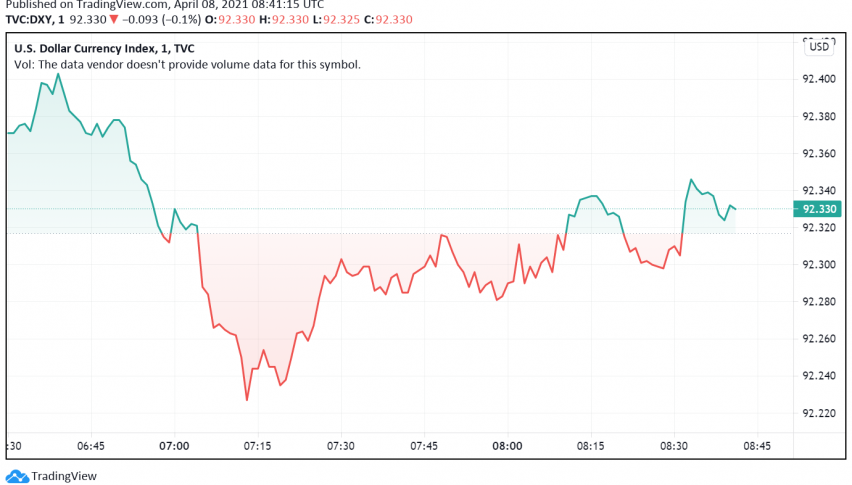 US Dollar Trades Weaker Against Major Peers as Treasury Yields Dip