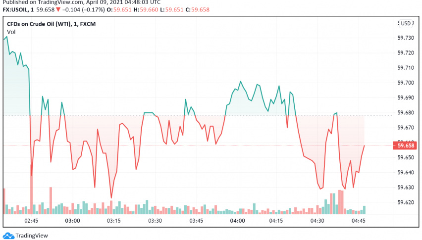 WTI Crude Oil Finds Support From Weaker Dollar